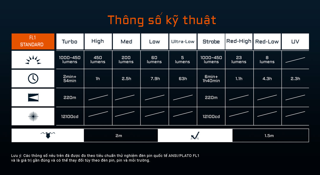 Thông số của đèn