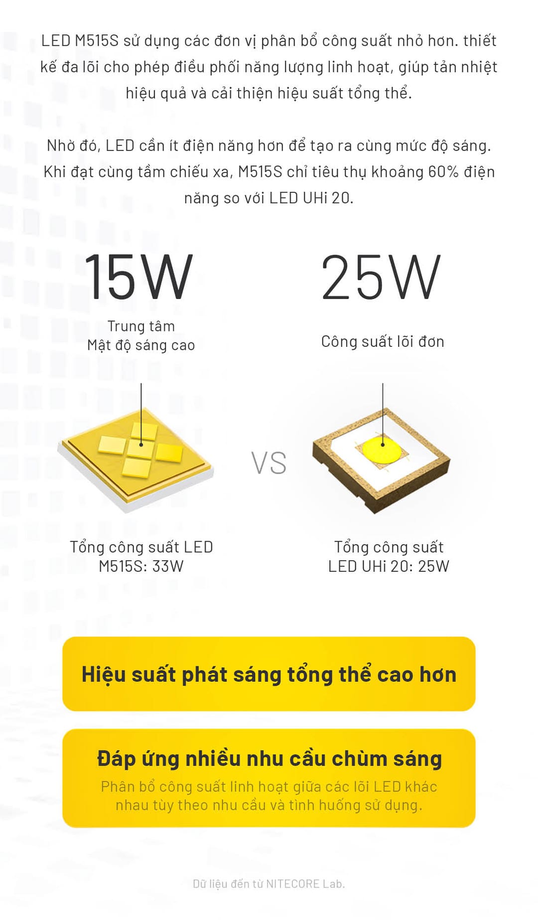 so sánh cấu trúc công suất của LED M515S với LED lõi đơn, cho thấy khả năng phân bổ năng lượng linh hoạt, tiết kiệm điện hơn và hỗ trợ nhiều dạng chùm sáng khác nhau.
