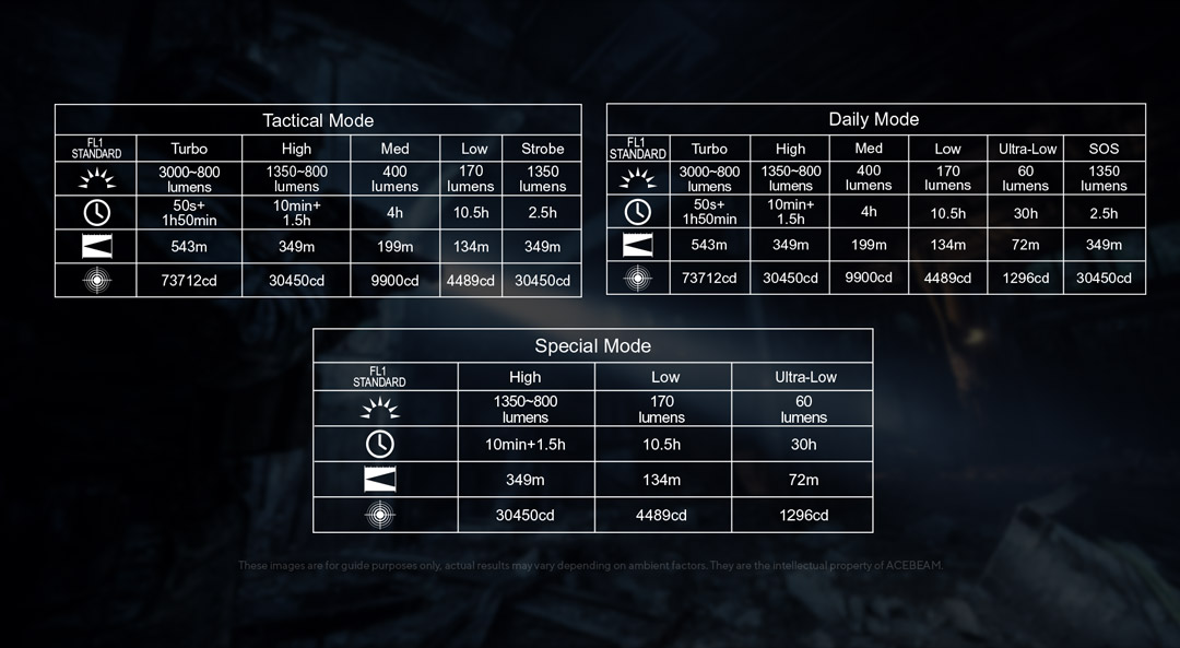 Bảng thông số Tactical Mode, Daily Mode và Special Mode của ACEBEAM P16 2.0 3000 lumen.