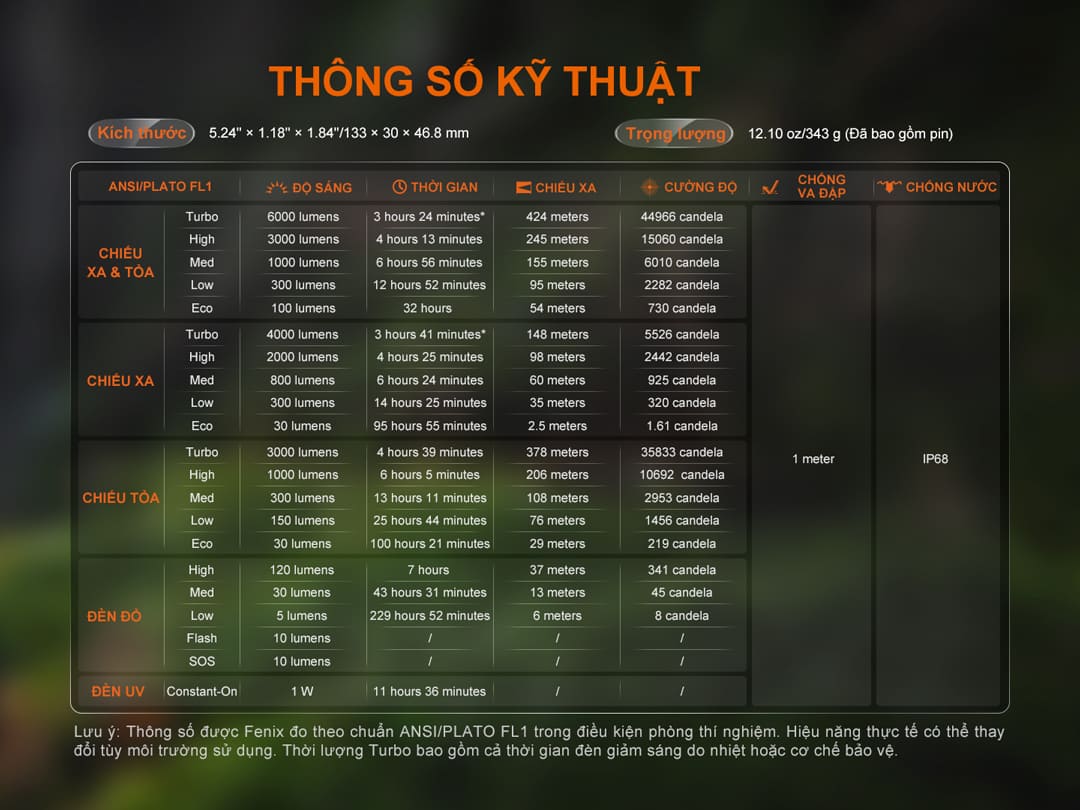 Bảng thông số chi tiết các chế độ chiếu sáng, độ sáng, thời lượng, tầm chiếu, cường độ sáng, chuẩn chống nước IP68 và khả năng chống rơi của Fenix C16.