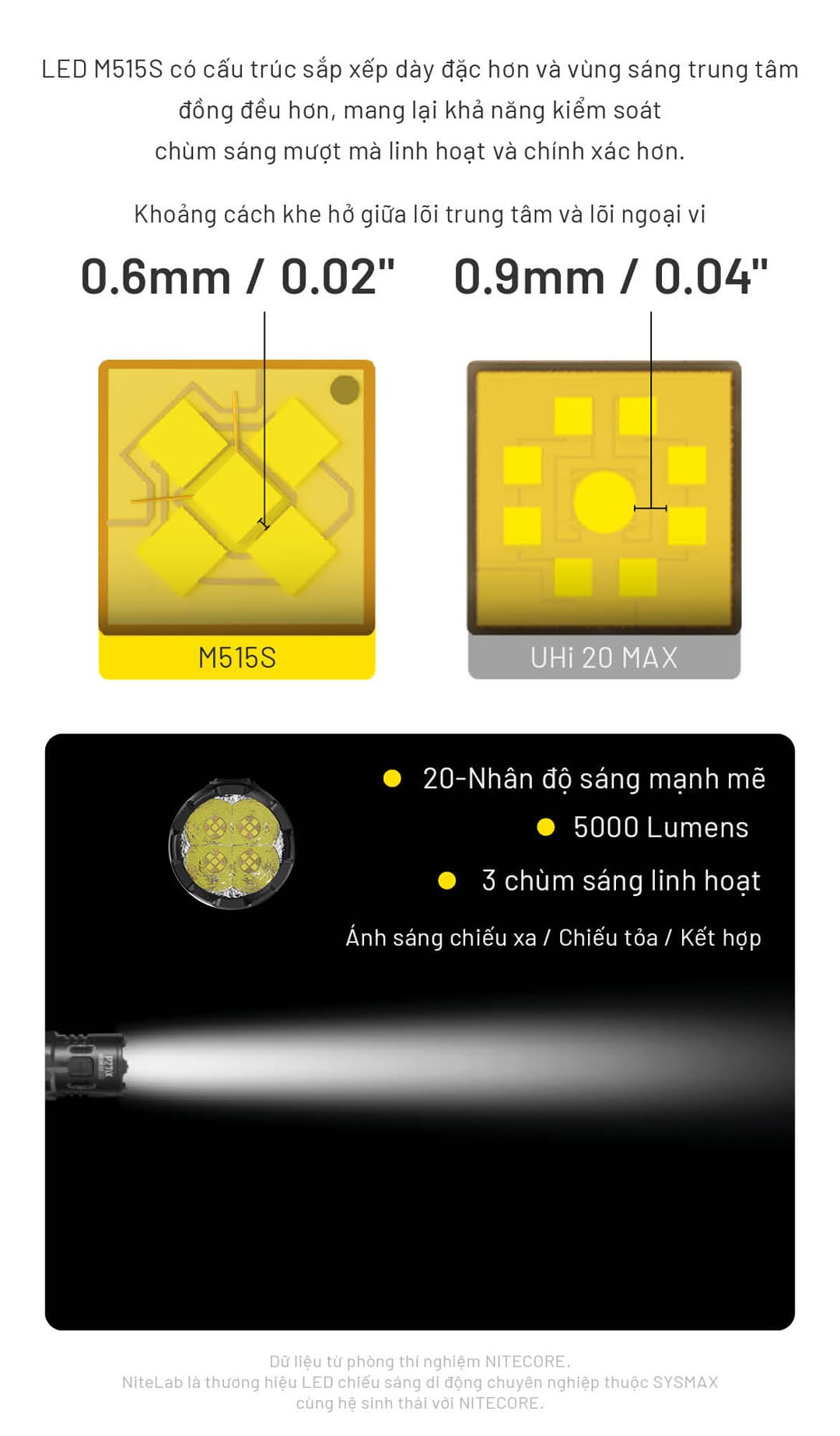 cấu trúc LED M515S có mật độ sắp xếp dày hơn, mang lại 5000 lumen, 3 kiểu chùm sáng linh hoạt và khả năng chuyển đổi giữa chiếu xa, chiếu tỏa và kết hợp.