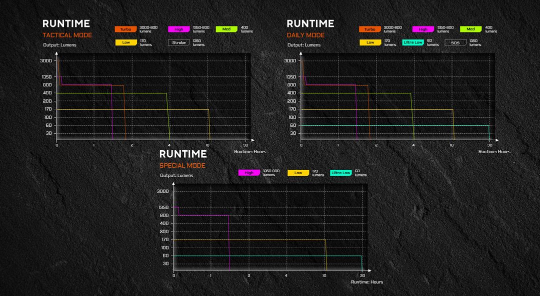 Runtime ACEBEAM P16 2.0 ở Tactical, Daily và Special Mode, tối đa 30 giờ sử dụng.