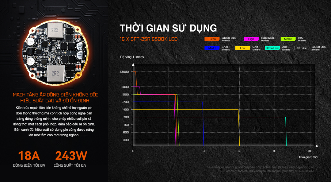 Đèn pin ACEBEAM mạch tăng áp, biểu đồ thời gian sử dụng, đèn pin công suất 243W, đèn pin hiệu suất cao.