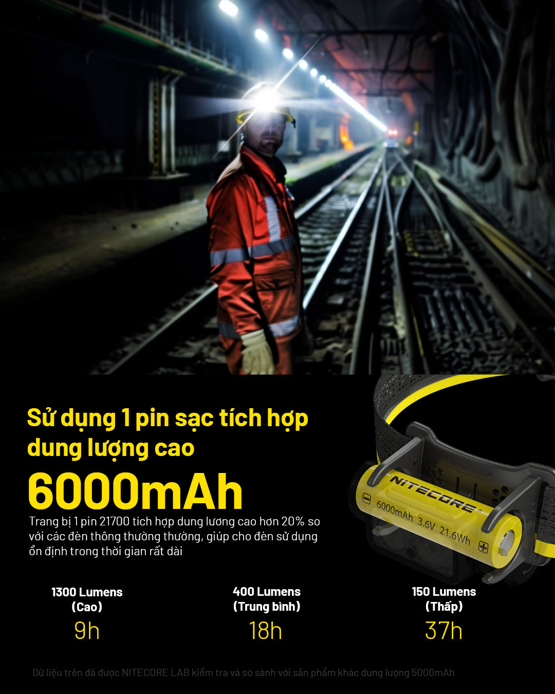Dung lượng pin 6000mAh cao hơn 20% so với các đèn đội đầu khác.