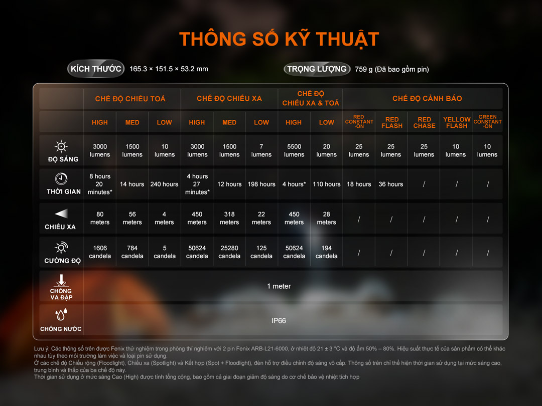 thông số kỹ thuật Fenix CP50R, độ sáng 5500 lumens, tầm chiếu xa 450 mét, pin 21700, chống nước IP66