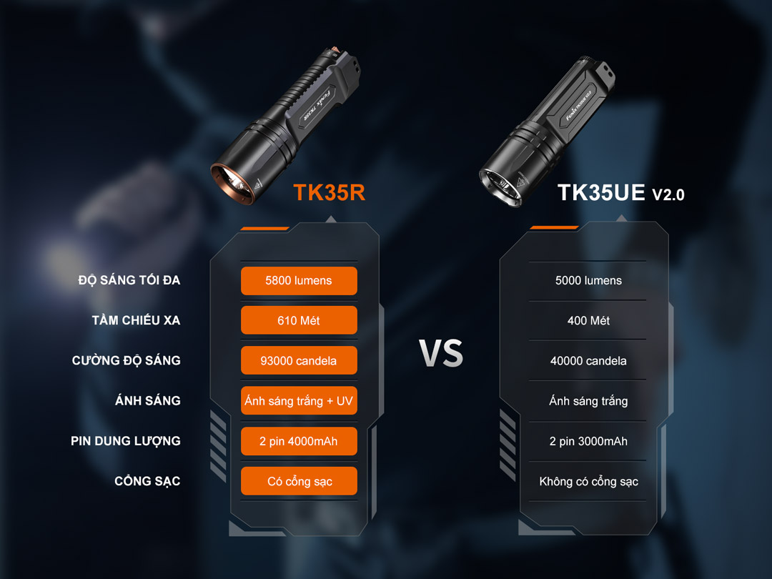 Fenix TK35R vượt trội hơn TK35UE V2.0 ở độ sáng (5800lm vs 5000lm), chiếu xa 610m, tích hợp đèn UV và cổng sạc USB-C, pin dung lượng cao hơn – phù hợp cả chiến thuật lẫn kiểm tra kỹ thuật.