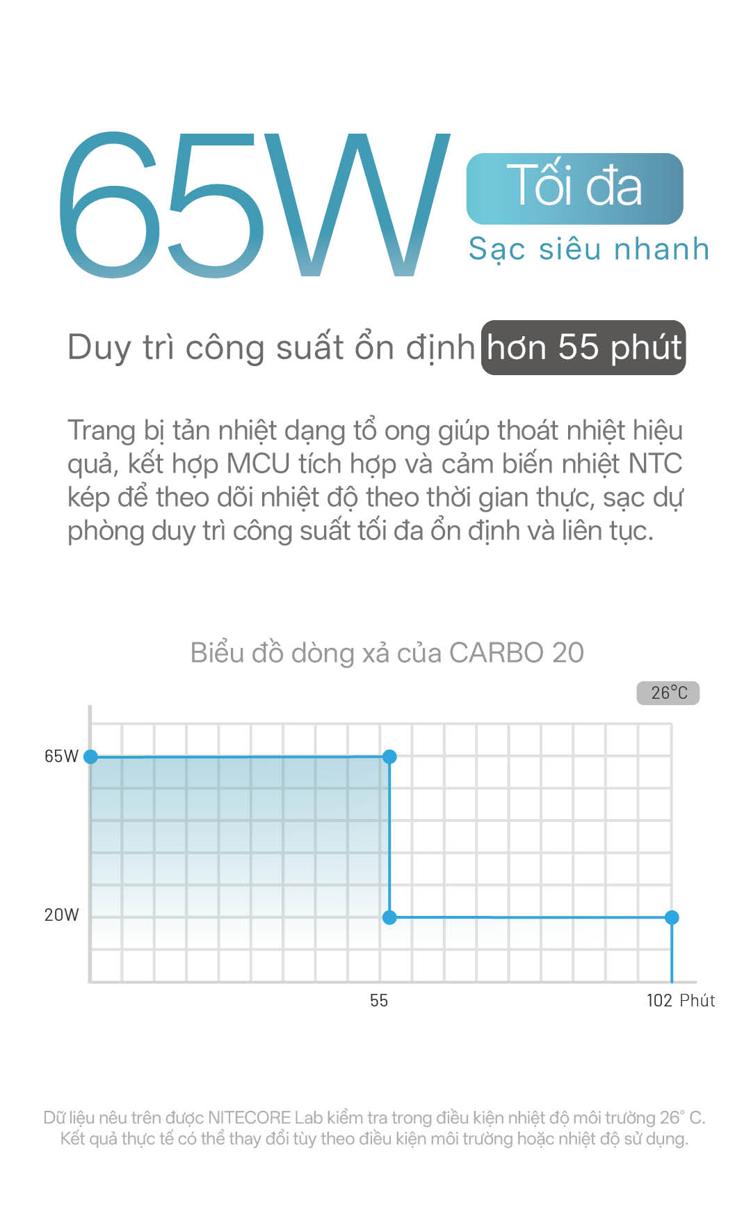CARBO 20 sạc nhanh 65W duy trì 55 phút