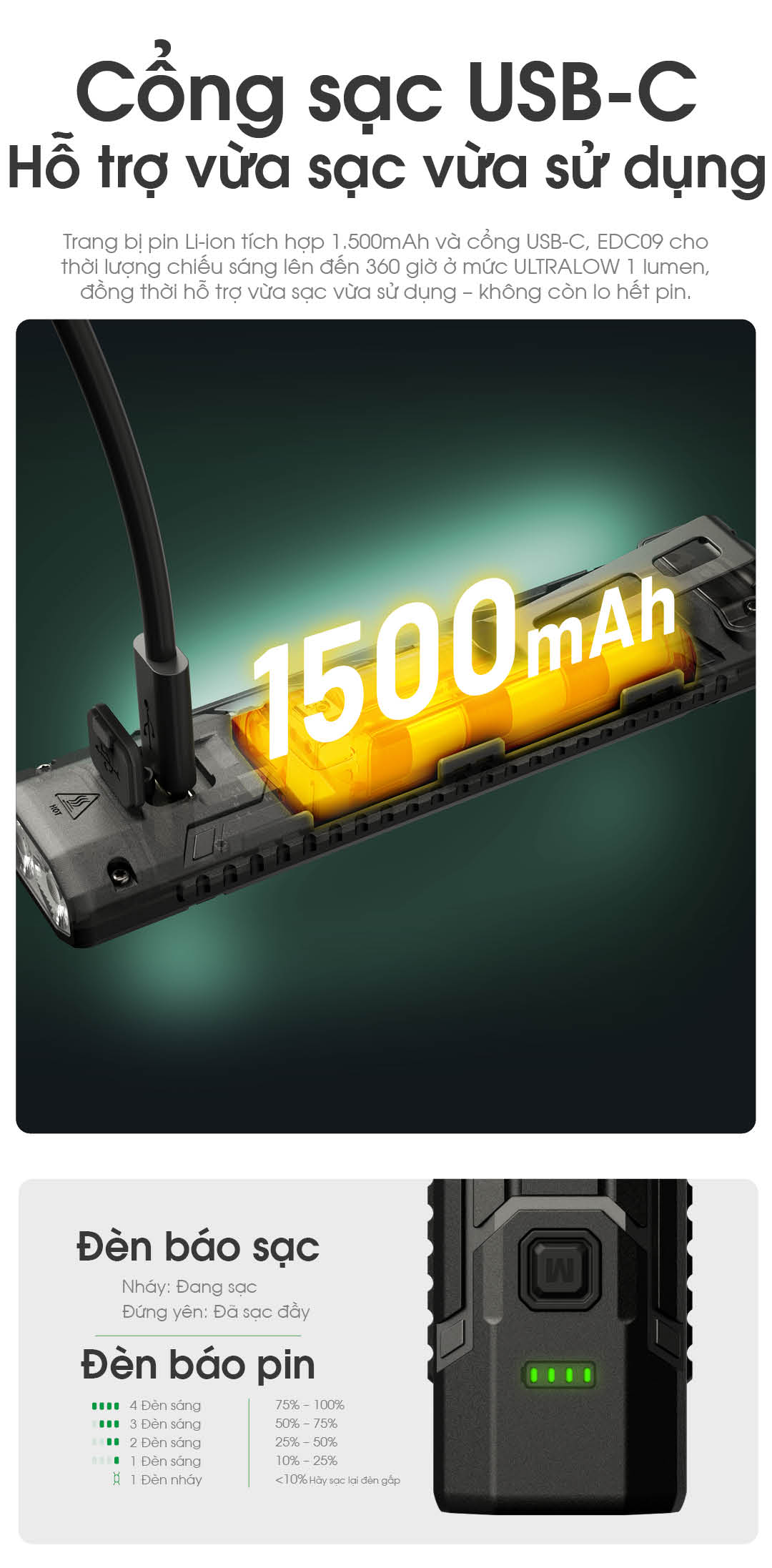 Pin Li-ion tích hợp dung lượng 1.500mAh. Thời lượng tối đa 360 giờ ở mức 1 lumen. Hỗ trợ vừa sạc vừa sử dụng. Đèn báo dung lượng pin 4 mức trực quan.