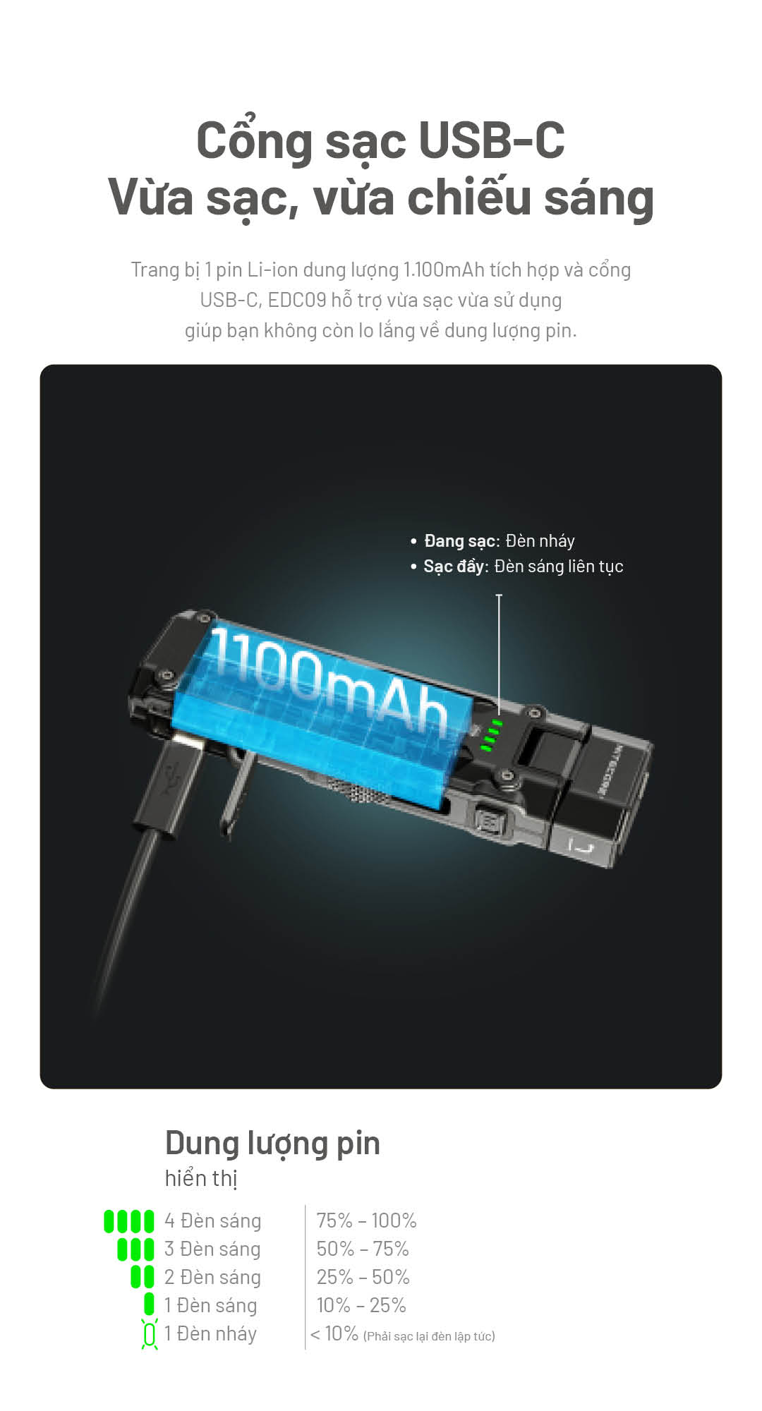Nitecore EDC09 dùng pin Li-ion 1100 mAh tích hợp cổng USB-C, hỗ trợ vừa sạc vừa dùng với đèn báo trạng thái và hiển thị mức pin.