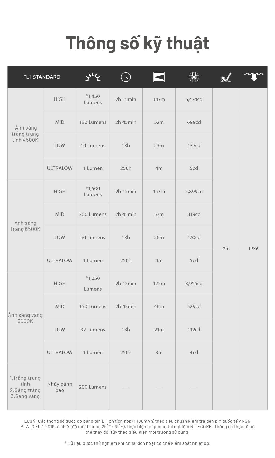 Thông số EDC09: 1600 lumens, chiếu xa 153 m, pin 1100 mAh, 3 nhiệt màu và 4 mức sáng, thời gian tối đa 250 giờ.