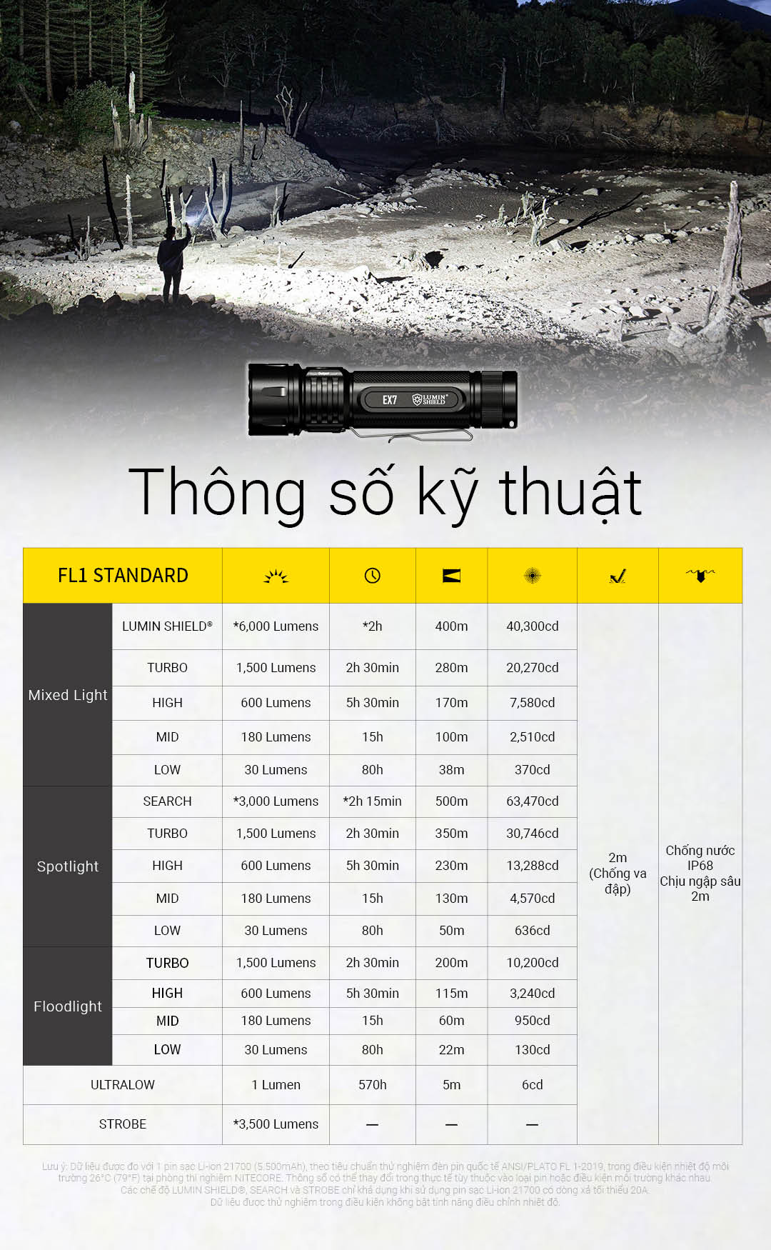 Bảng thông số chi tiết các mức sáng, thời lượng pin, tầm chiếu, cường độ sáng và tiêu chuẩn chống nước.