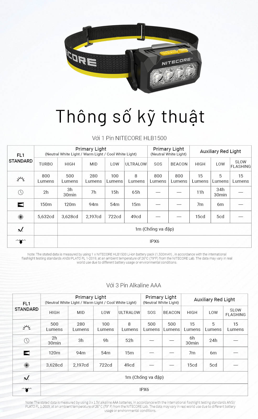 Bảng thông số NITECORE HA27 UHE: độ sáng 800lm, tầm chiếu xa 150m, thời gian hoạt động tối đa 65 giờ, chuẩn IPX6, tương thích pin Li-ion HLB1500 và 3 pin AAA.