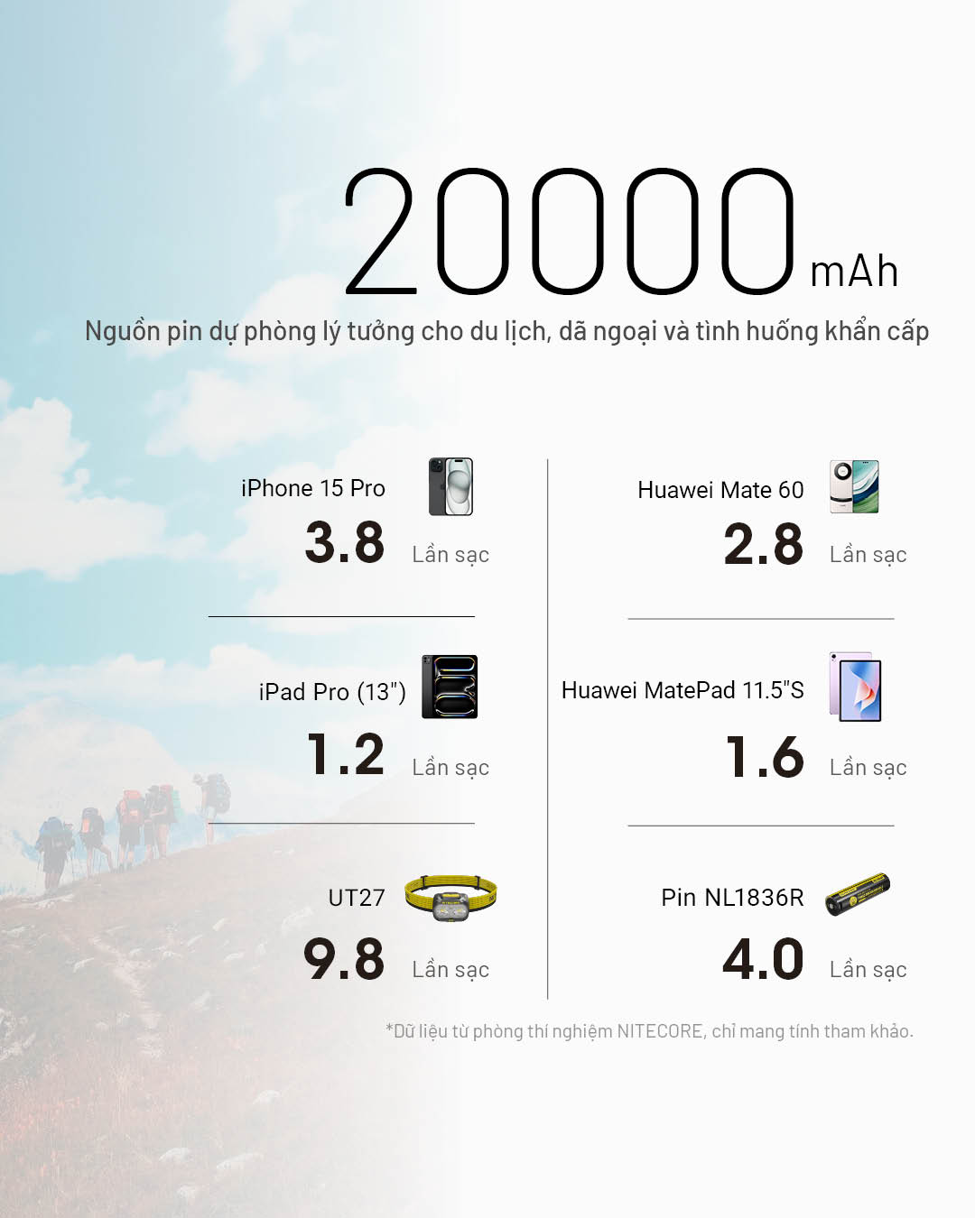 pin sạc dự phòng Nitecore NB20000 Gen3 20000mAh, sạc iPhone 15 Pro 3.8 lần, iPad Pro, Huawei Mate 60, UT27, pin NL1836R, dùng cho du lịch và tình huống khẩn cấp