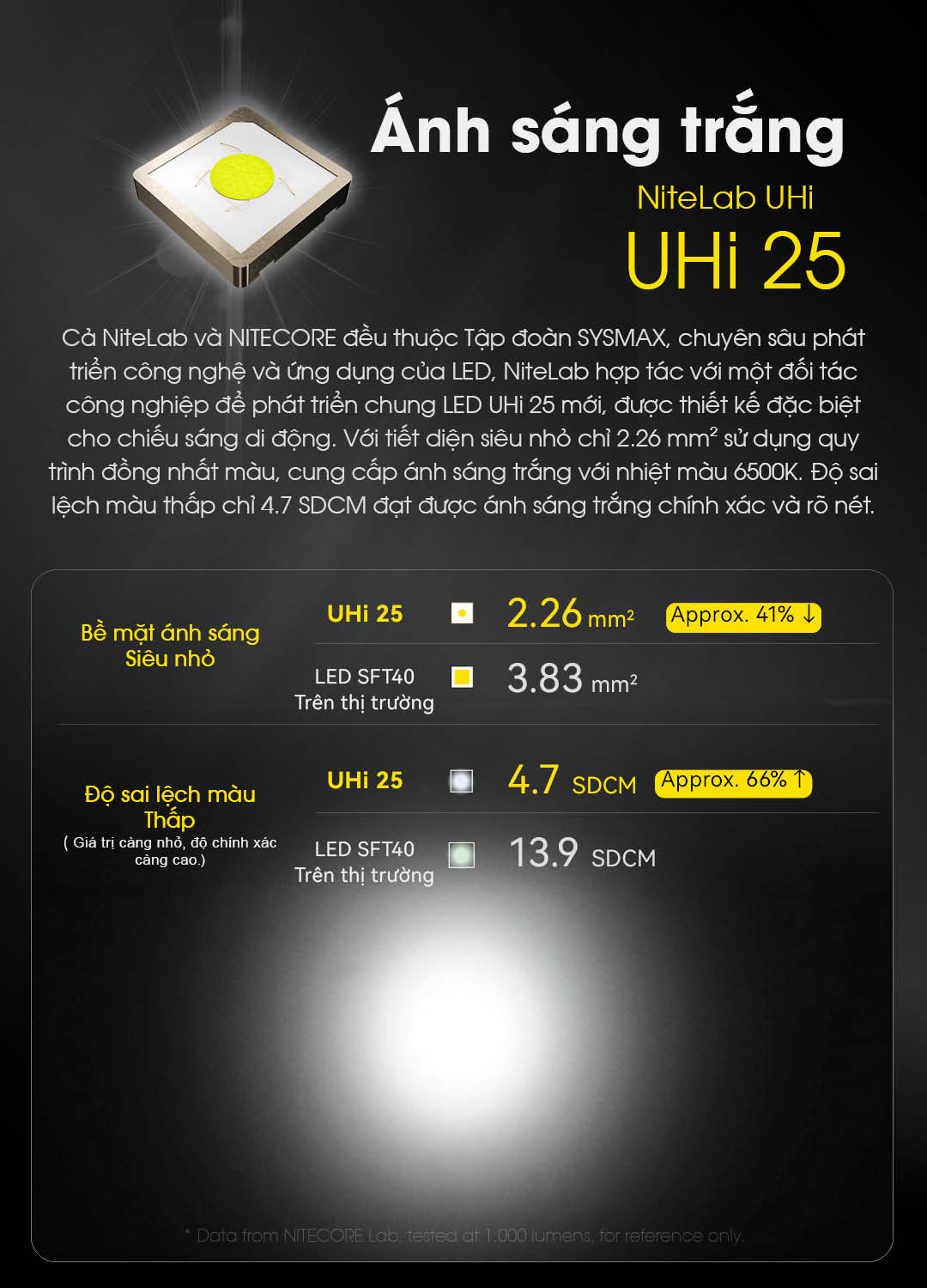 đèn pin NITECORE EDC23 sử dụng LED UHI 25