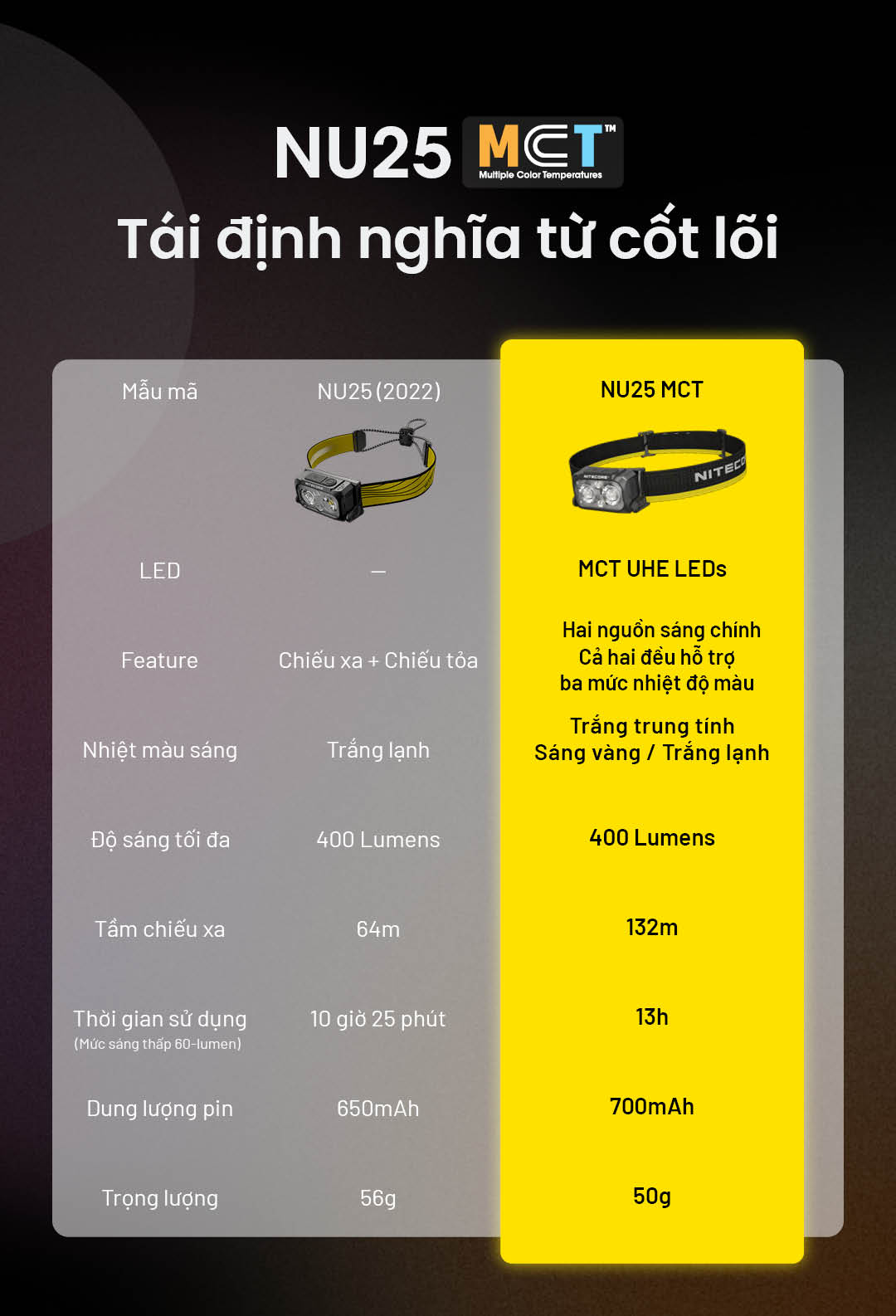 LED MCT UHE – 3 nhiệt màu trên cả hai nguồn sáng chính. 400 lumen – 132 mét. Thời lượng LOW 13 giờ. Pin 700mAh – Trọng lượng chỉ 50g.