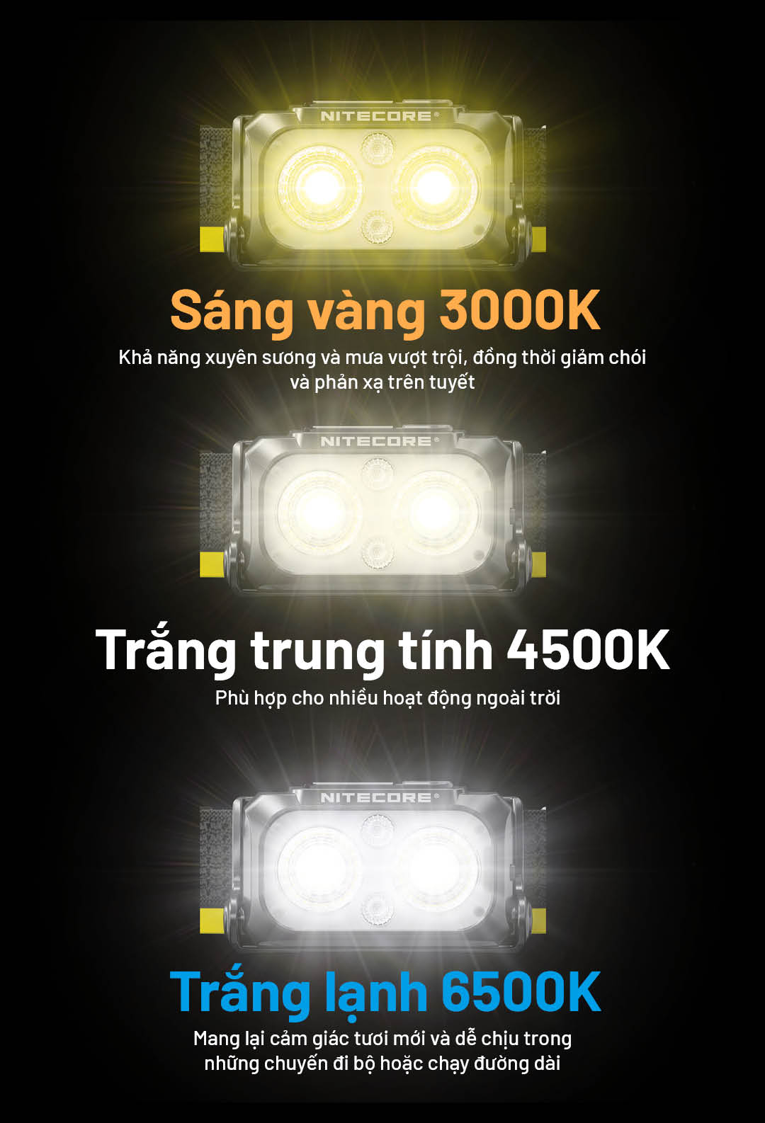 3000K ánh sáng vàng: xuyên sương, giảm chói. 4500K trung tính: cân bằng cho đa hoạt động. 6500K trắng lạnh: sáng rõ, phù hợp chạy bộ, di chuyển nhanh.