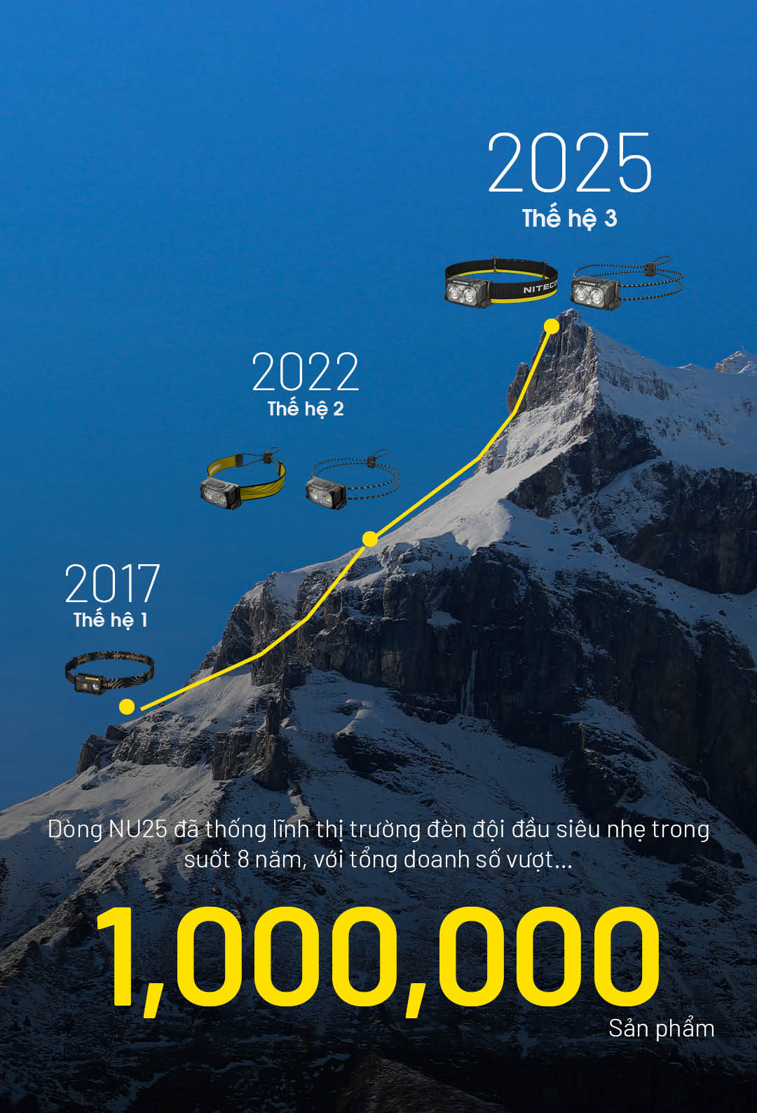 2017 – Thế hệ 1 2022 – Thế hệ 2 2025 – Thế hệ 3 Tổng doanh số vượt 1.000.000 sản phẩm toàn cầu.