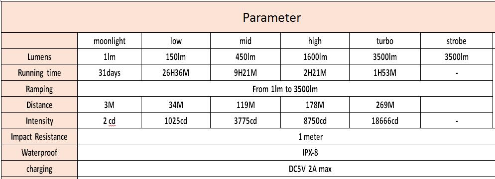 Bảng thông số kỹ thuật của Sofirn SP33 V3