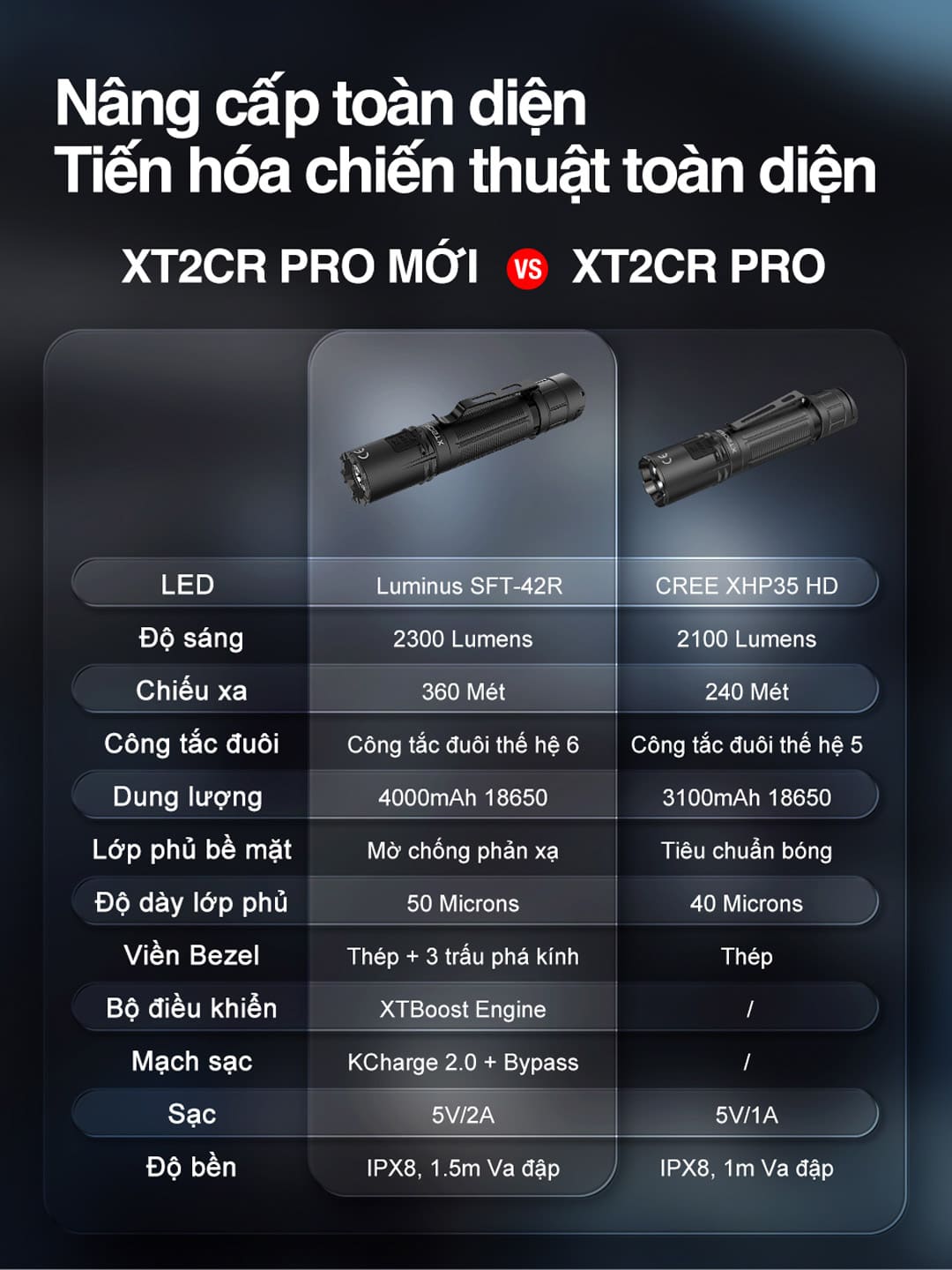 XT2CR PRO mới nâng cấp mạnh về LED, độ sáng, tầm chiếu, pin, sạc, công tắc đuôi và độ bền so với phiên bản trước.