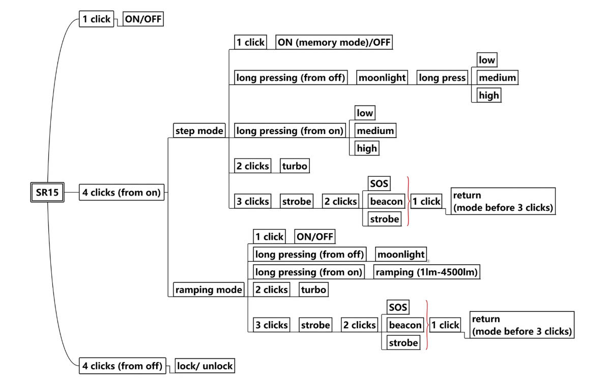 Sơ đồ hướng dẫn sử dụng