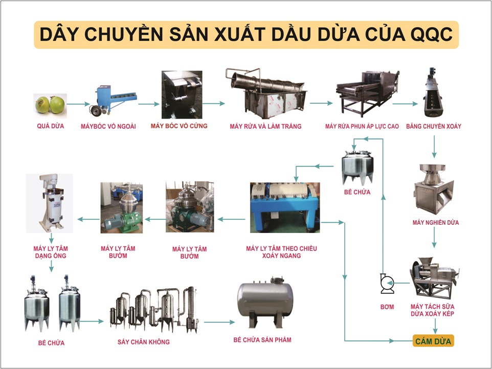 Dây chuyền sản xuất tinh dầu dừa