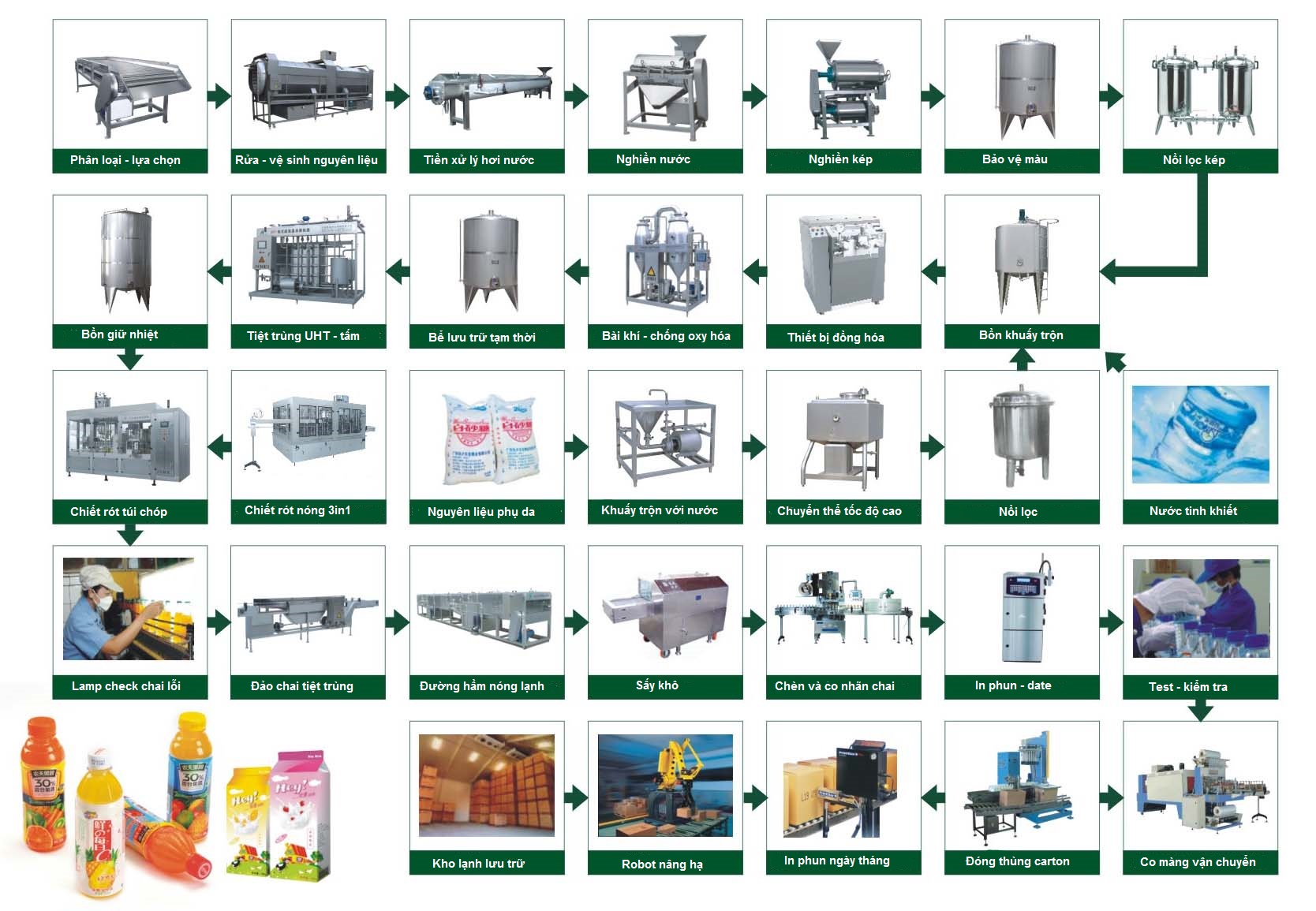 DÂY CHUYỀN SẢN XUẤT NƯỚC ÉP