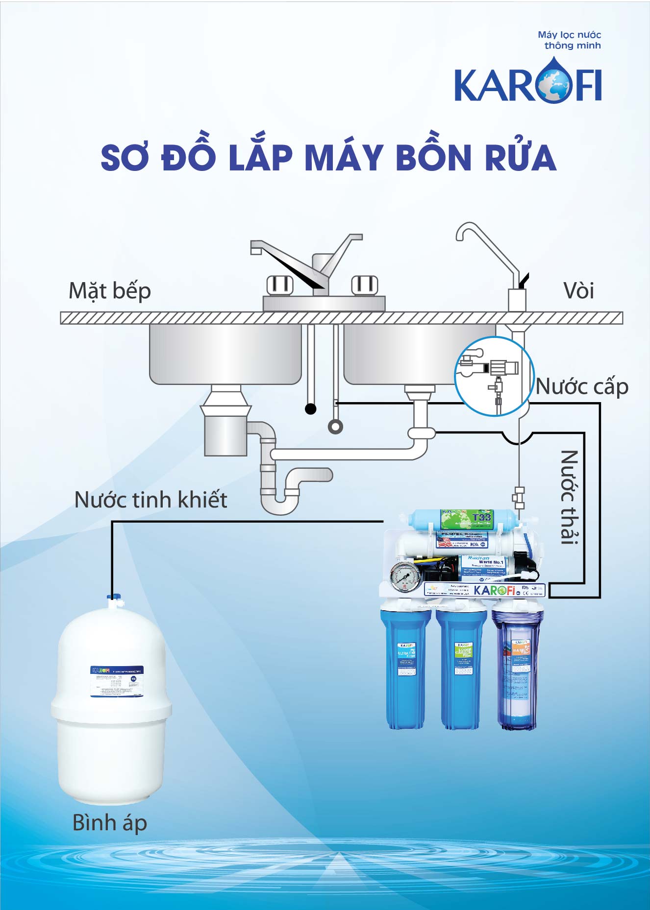 Sơ đồ lắp đặt rất đơn giản cho nguồn nước trong lành tinh khiết