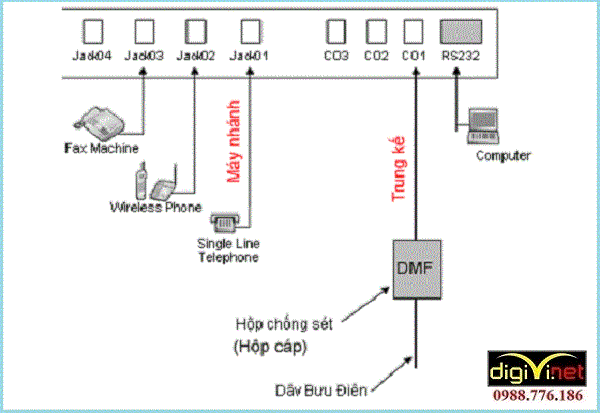 cách đấu nối tổng đài điện thoại