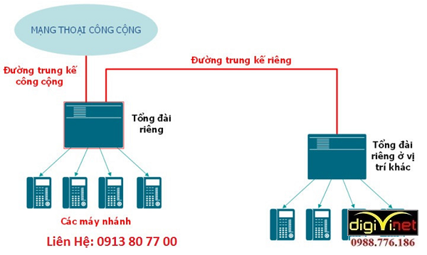 thi công lắp đặt hệ thống tổng đài điện thoại nội bộ cơ bản1