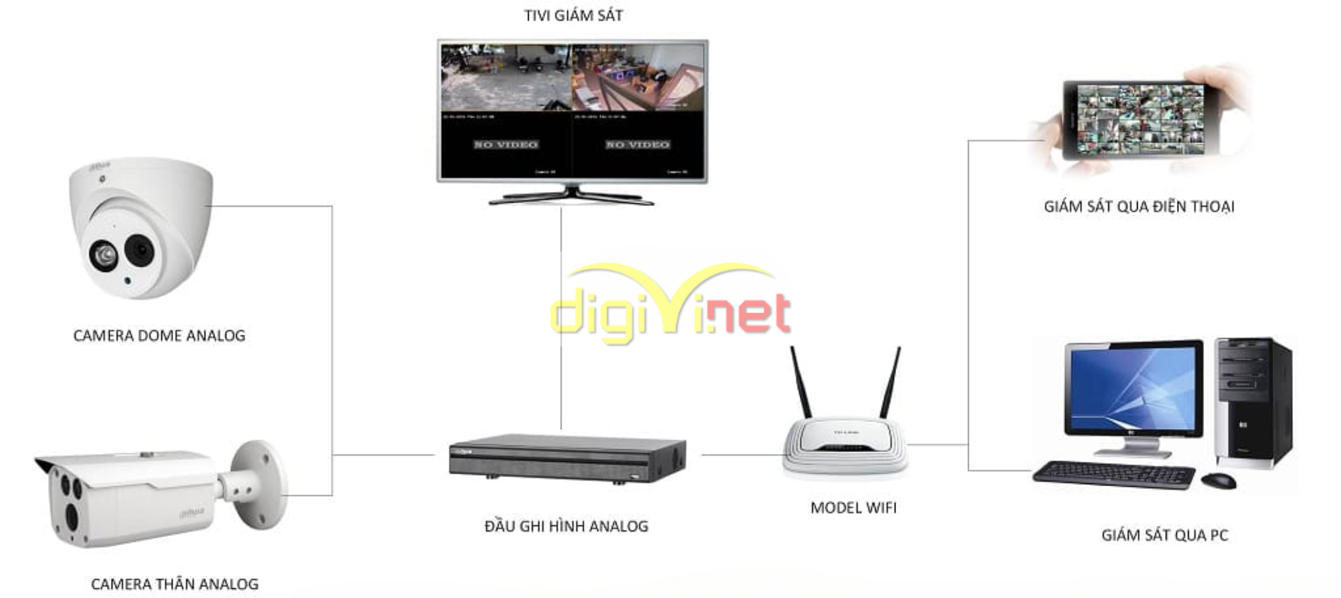 Hệ thống camera Analog