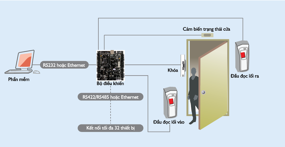 Hệ Thống Kiểm Soát Ra Vào (ACS) Là Gì?