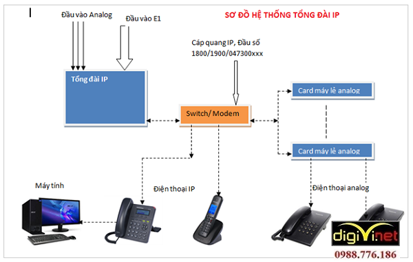 DIGIVI lắp đặt hệ thống mạng điện thoại nội bộ cho công ty chuyên nghiệp, uy tín