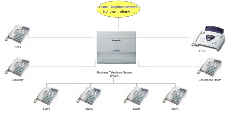 Sơ đồ hệ thống tổng đài điện thoại