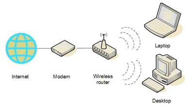 Mạng không dây WLAN (Wireless Network)