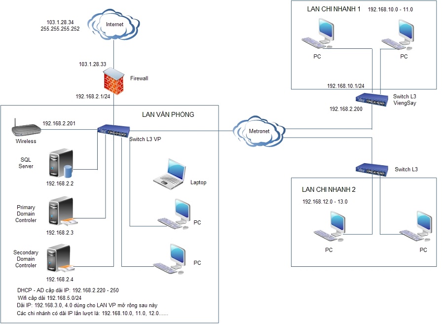 Sơ đồ thi công mạng LAN DIGIVI