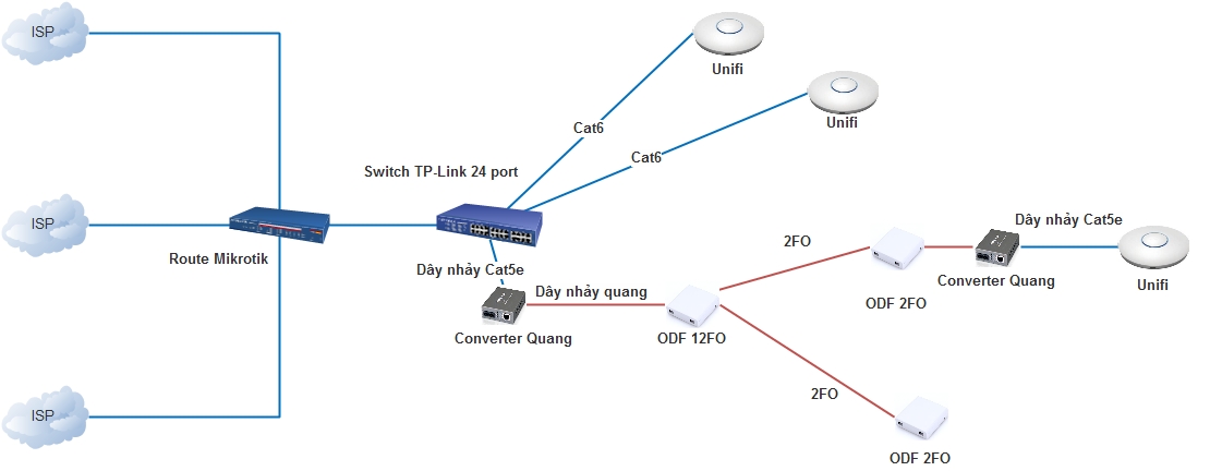 Đi dây mạng LAN cần theo quy chuẩn nhất định