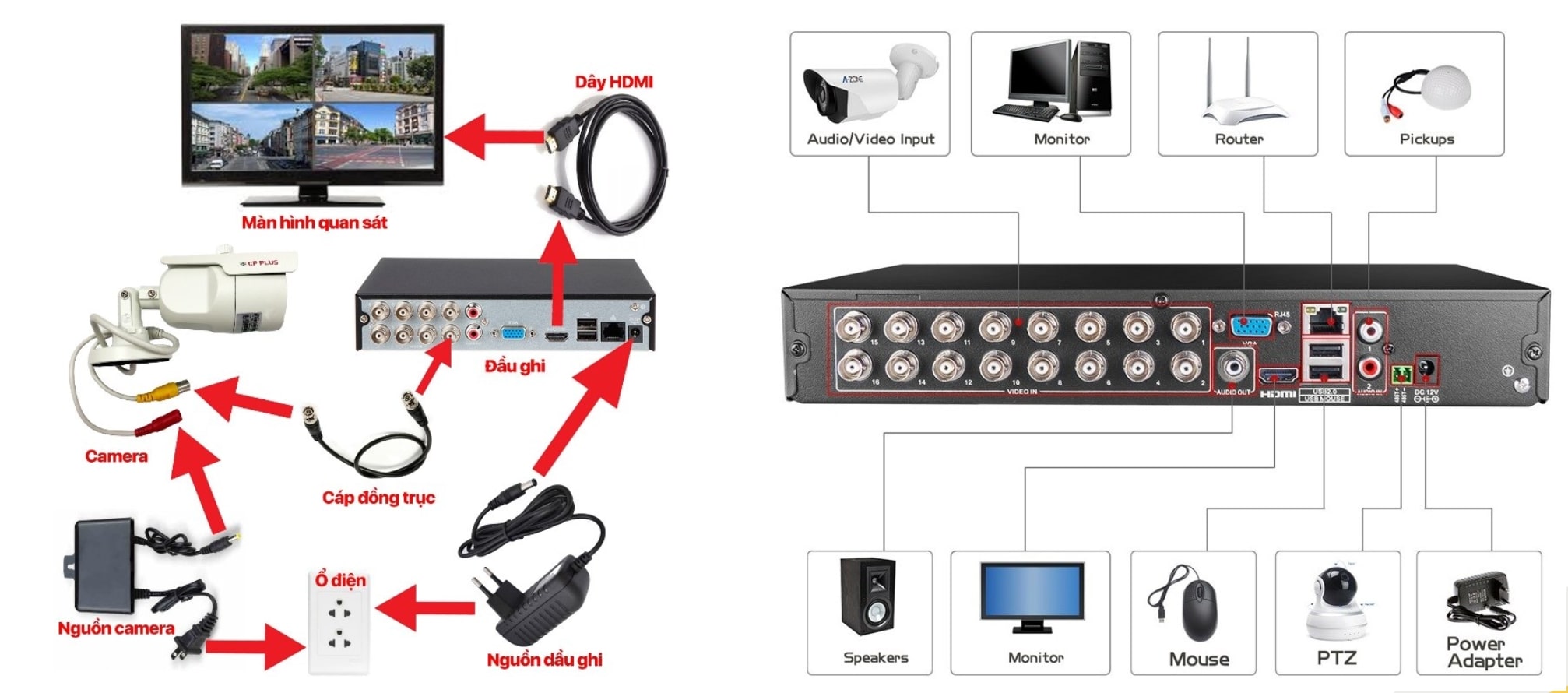 Hệ thống cáp Camera Analog