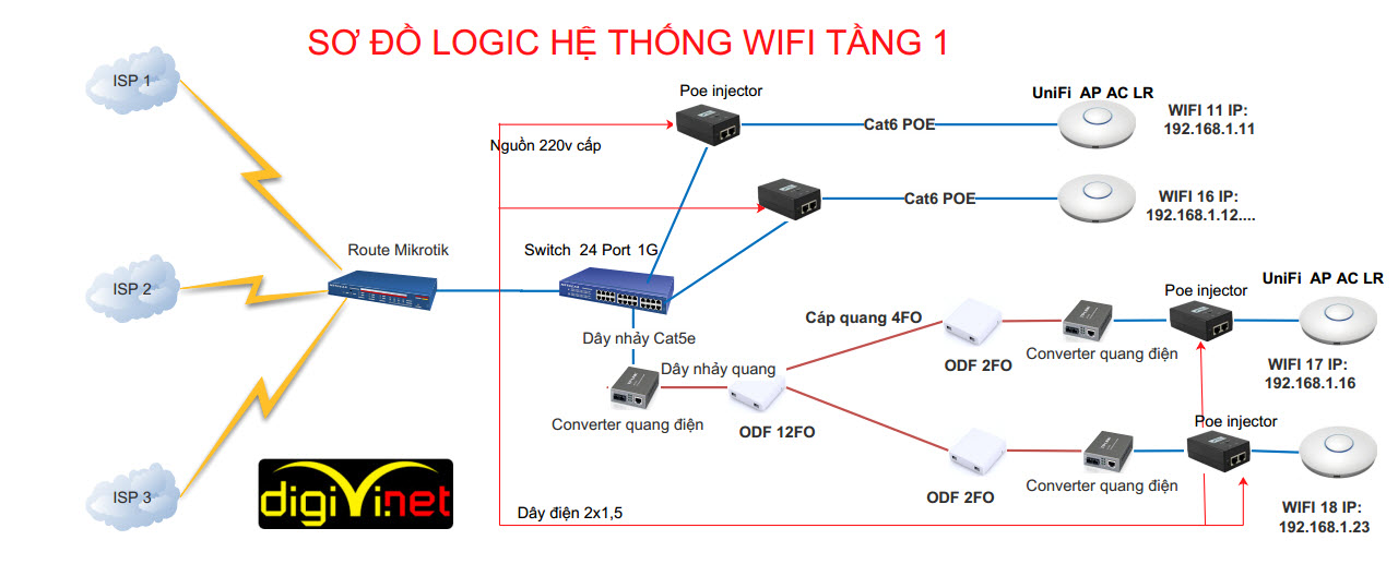 Sơ đồ logic lắp đặt hệ thống Wifi