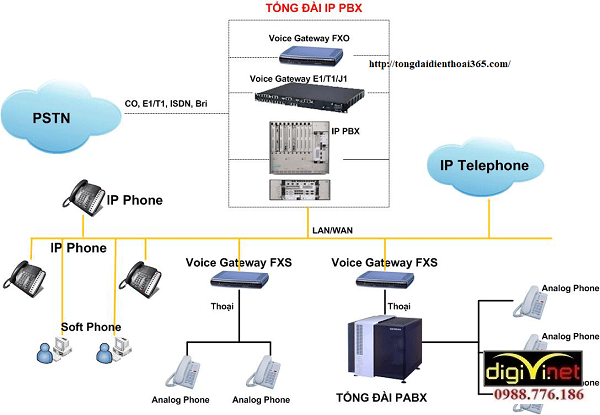 tổng đài điện thoại nội bộ dùng giao thức Internet1