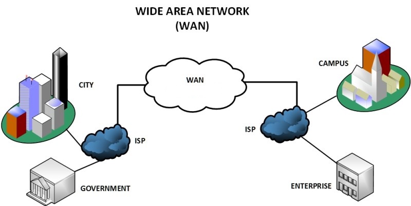 Mạng diện rộng (WAN - Wide Area Network