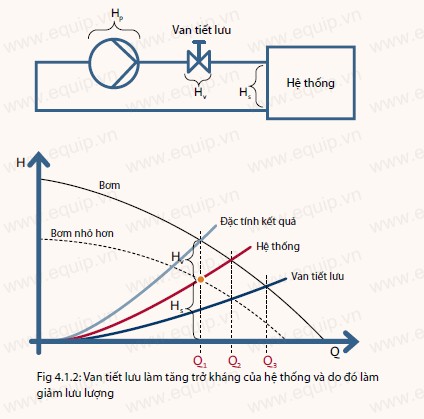 ĐIỀU KHIỂN TIẾT LƯU MÁY BƠM NƯỚC DAB GRUNDFOS