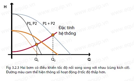 BƠM CÓ ĐIỀU KHIỂN TỐC ĐỘ NỐI SONG SONG