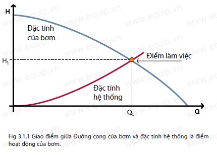 ĐẶC TÍNH HỆ THỐNG MÁY BƠM NƯỚC