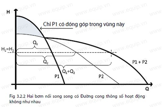 Hệ thống bơm nối song song DAB Grundfos