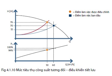 Cách giảm mức tiêu thụ công suất của máy bơm nước DAB Grundfos