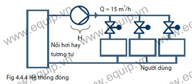 Bơm có điều khiển tốc độ trong các hệ thống mở DAB Grundfos