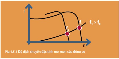 Chức năng và đặc tính cơ bản của biến tần DAB Grundfos