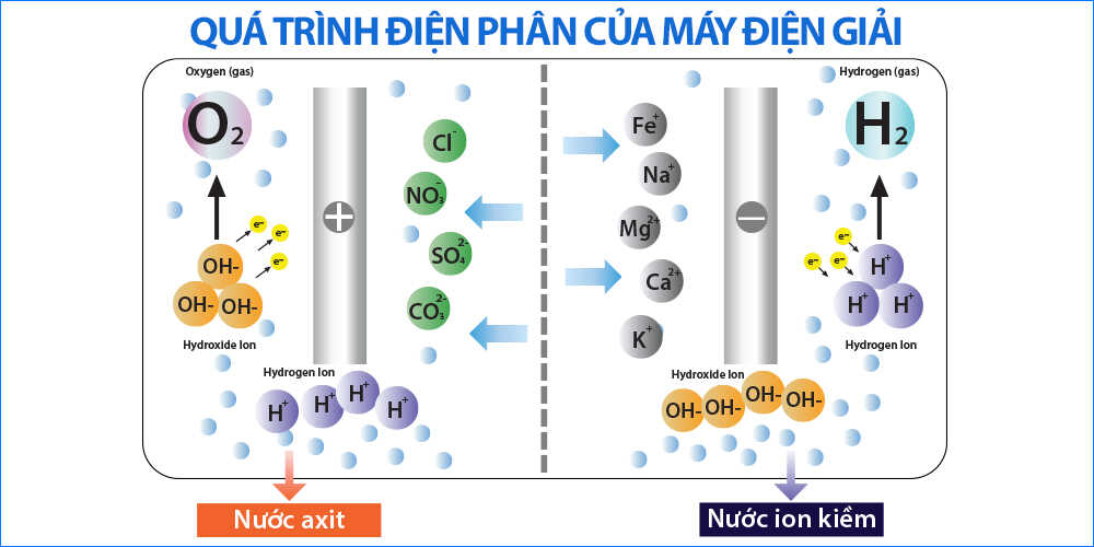 Quá trình điện phân máy điện giải - Điện máy Kim Long Phát
