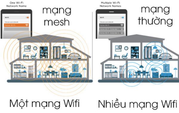 Mesh WiFi tạo ra mạng một mạng WiFi với toàn không gian