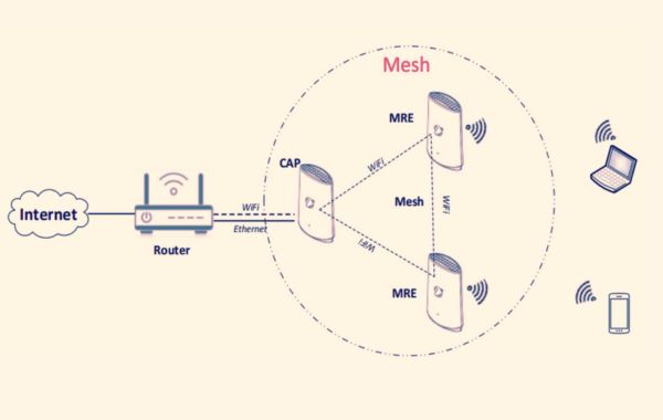 Dễ dàng quản lý và cài đặt Mesh WiFi 